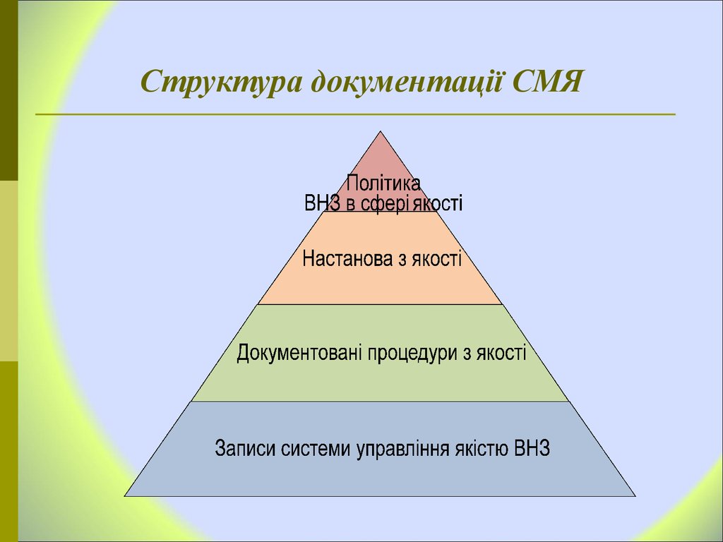 Структура документації СМЯ