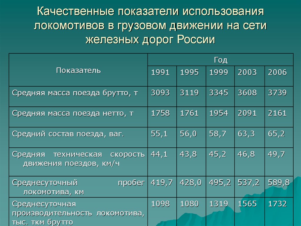 Качественные показатели использования локомотивов в грузовом движении на сети железных дорог России