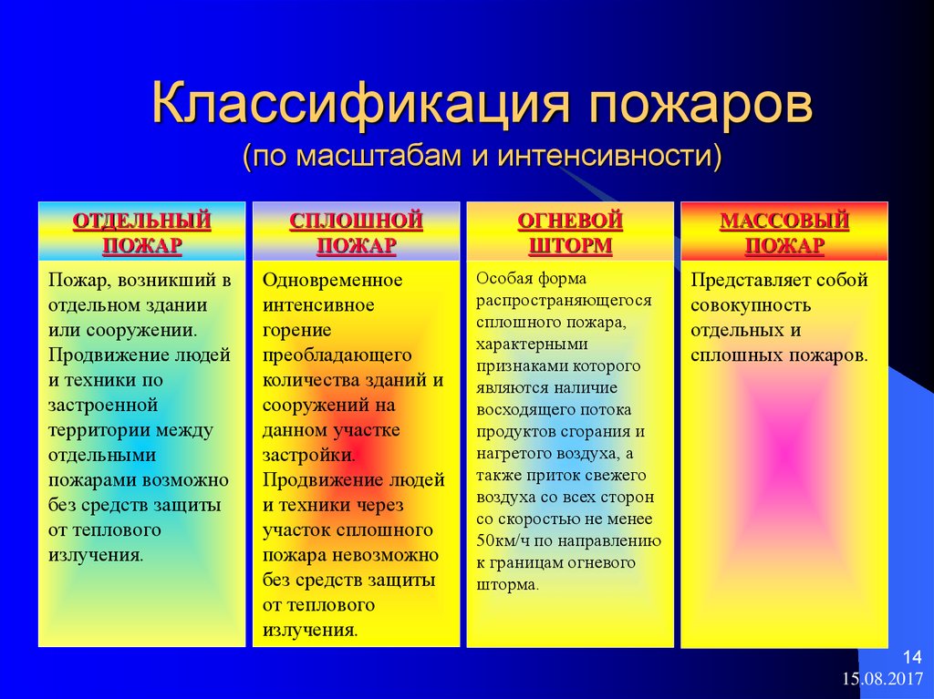 По масштабу пожары различаются на