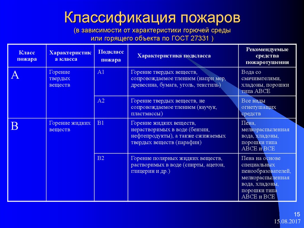 Классификация пожаров. Классификация пожаров по виду горючего вещества. Классификация пожаров по виду горючего вещества таблица. Классификация пожаров и рекомендуемые огнегасительные вещества. Классификация пожаров. От вида горящих веществ.