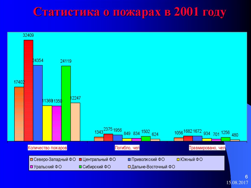 Статистика о пожарах в 2001 году