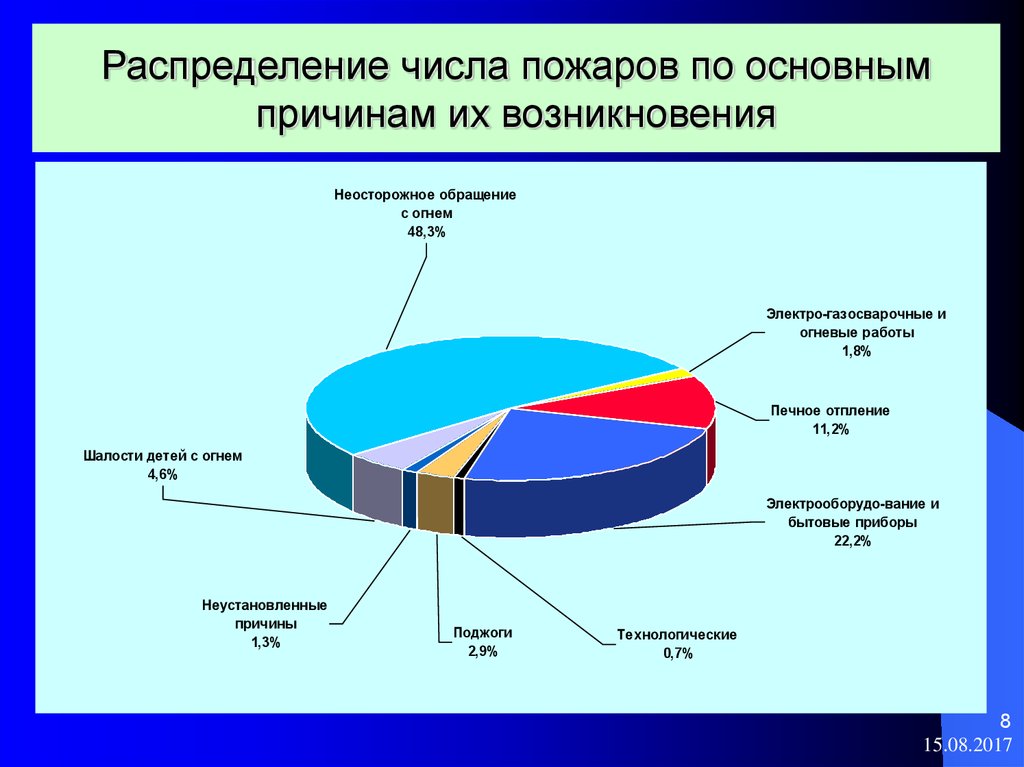 Распределение чисел. Распределение пожаров по причинам возникновения.