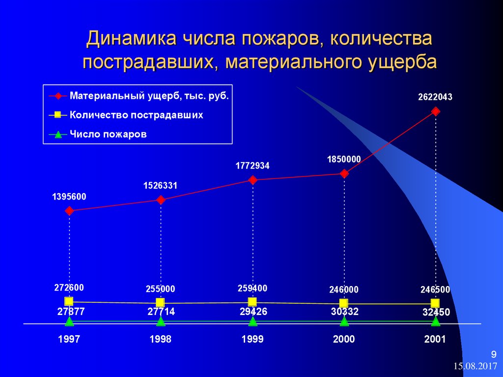 Количество раненых в крокусе. Динамика численности пострадавших на производстве. Какова динамика количества пожаров. Оценка количества пострадавших. Динамика в цифрах.