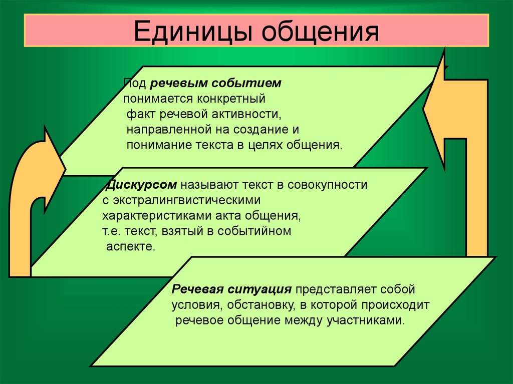 Текст речевого общения. Основные единицы речевого общения. Единицы речевой коммуникации. Единицы общения текст. Основные единицы общения.