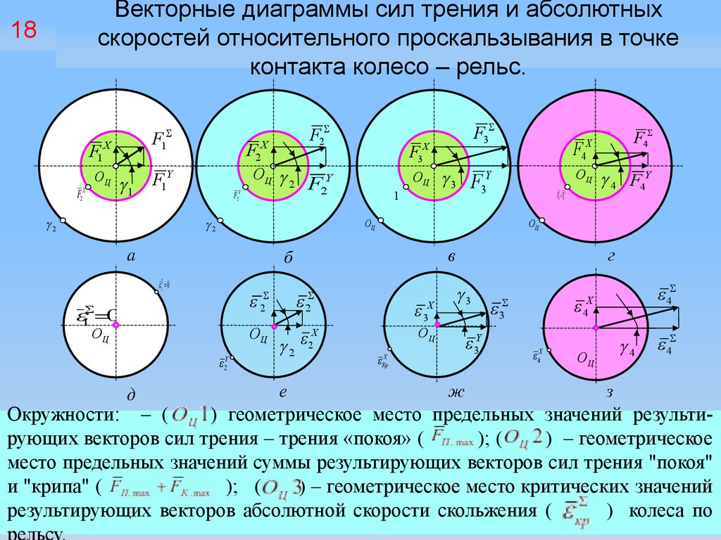 График относительной скорости. Сила трения на окружности. Сила трения при движении по окружности. Скорость проскальзывания. Скорость колеса с проскальзыванием.