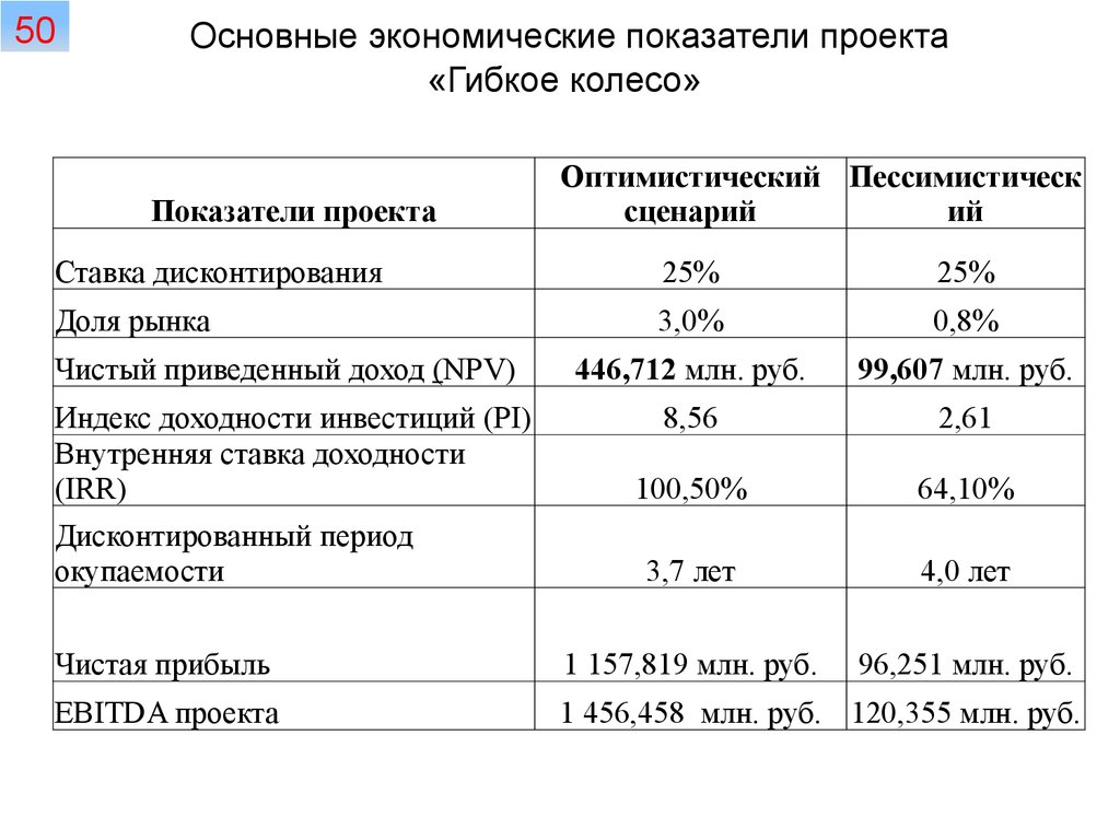 Основные показатели проекта