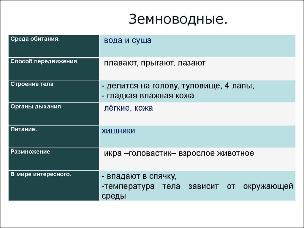 Обитание питание. Среда обитания и строение тела земноводных. Земноводные среда обитания таблица. Среда обитания рыб и земноводных. Класс земноводные среда обитания.