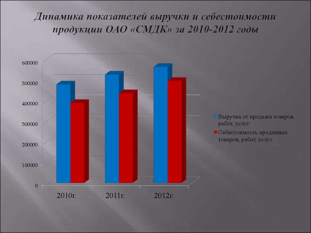 Динамика показателей. Динамика показателей выручки и себестоимости продаж. Динамика показателей Тольятти молоко. Динамика показателей цветами разными фонами.