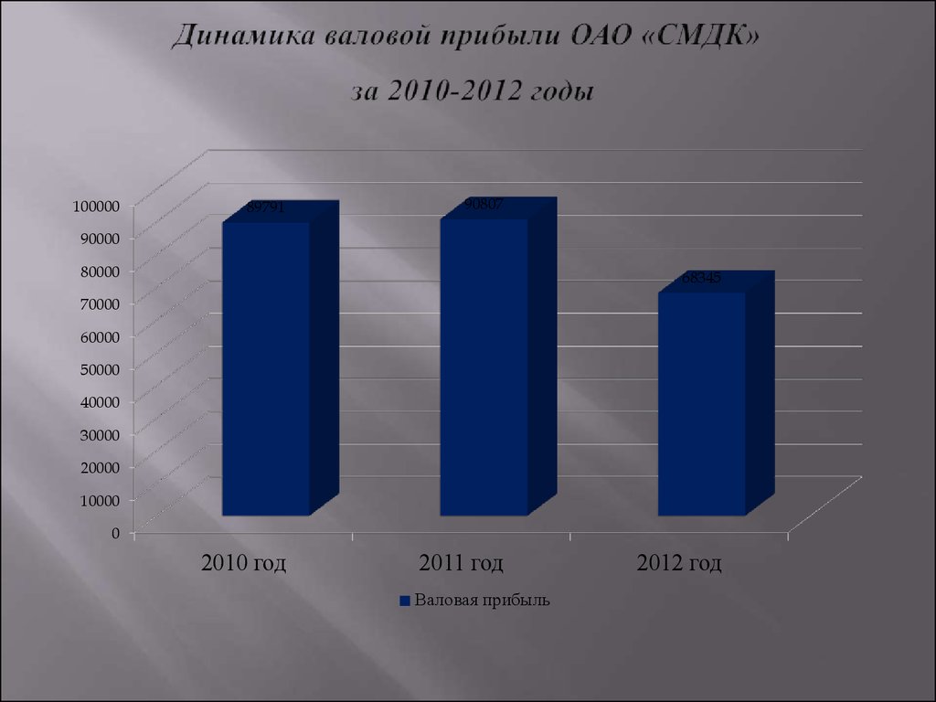 Прибыль в 2012 году