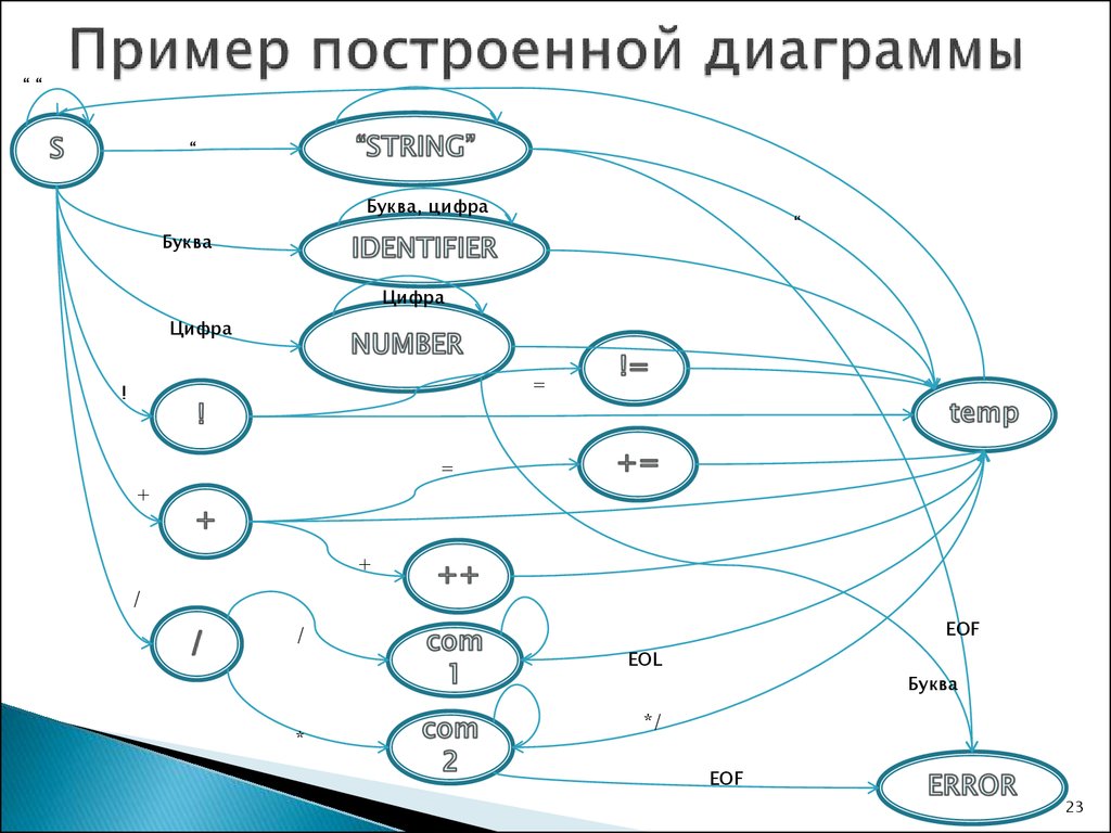 Как строить аэрологическую диаграмму