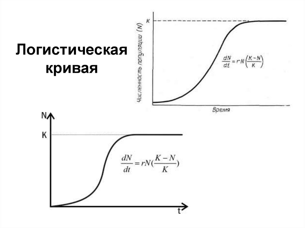 Кривые модели. Логистическая s образная кривая. Логистическая кривая Ферхюльста. Формула логистической Кривой. Логистическая кривая график.