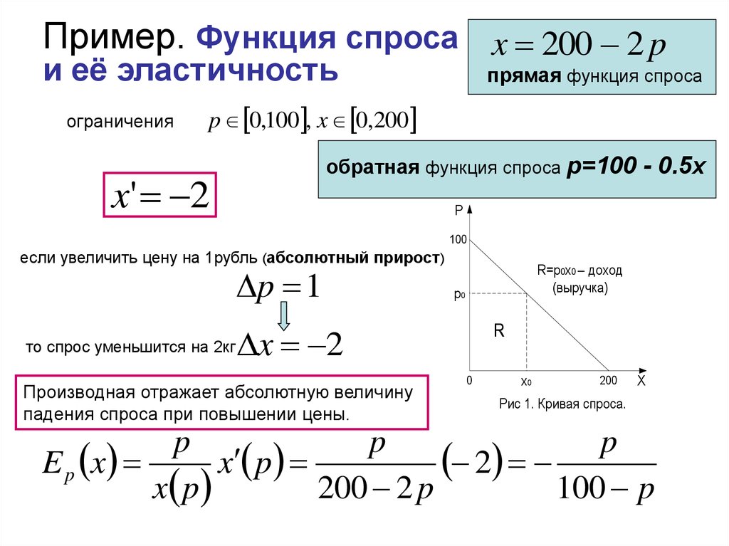 Виды функции спроса на товар