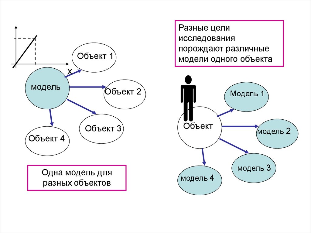 Несколько соответствовать. Модели разных объектов. Модель объекта. Модель объект 1 объект 2. Объект с различными моделями.