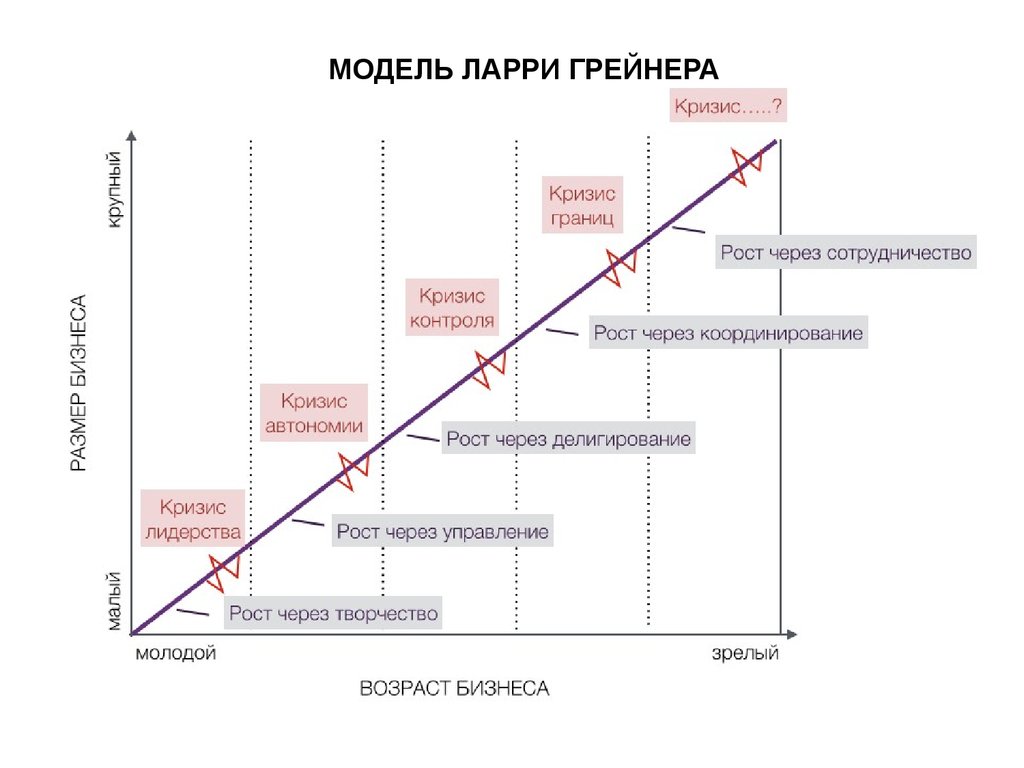 Этапы жизненного кризиса. Модель организационного роста л.Грейнера. Модель жизненного цикла Ларри Грейнера. Модель организационного развития Ларри Грейнера. Стадии развития организации по Грейнеру.