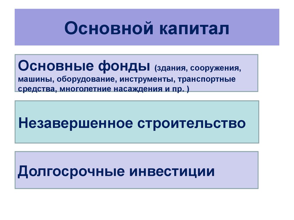 Презентация на тему основной капитал