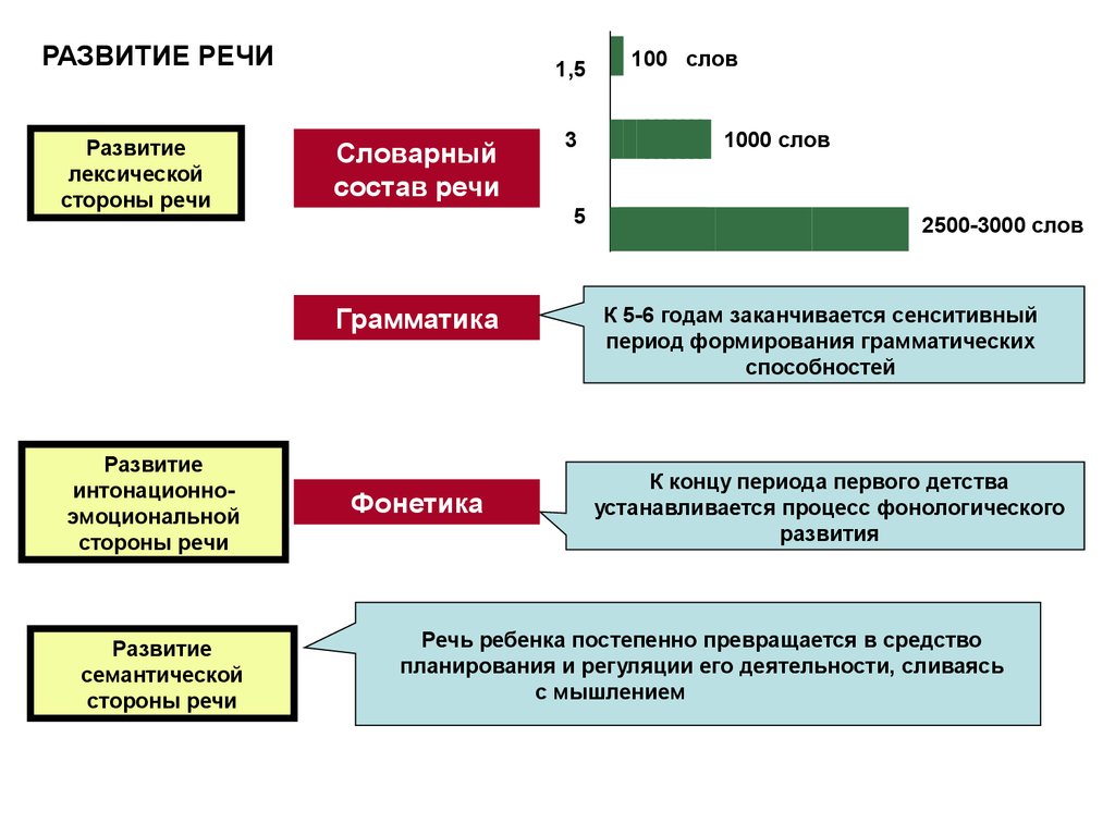 Развитие речи это. Семантическая сторона речи это. Семантическое развитие речи это. Семантическая функция речи. Смысловая сторона речи.