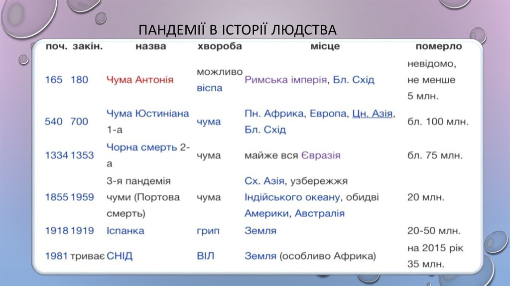Пандемії в історії людства