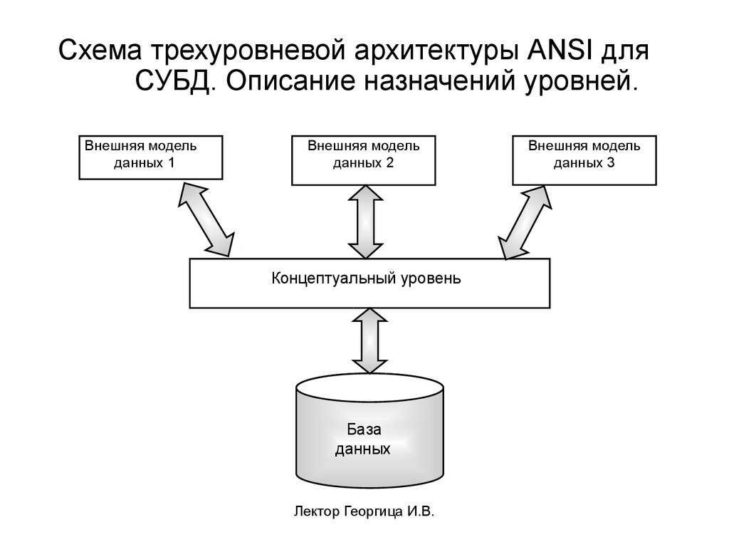 3 уровня архитектуры субд