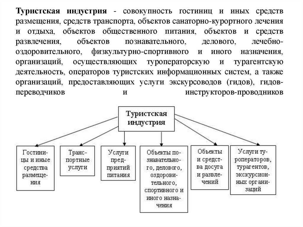 Известно что индустрия туризма. Структура индустрии туризма. Структура туристической отрасли. Структура туристской индустрии. Предприятия туристской индустрии.