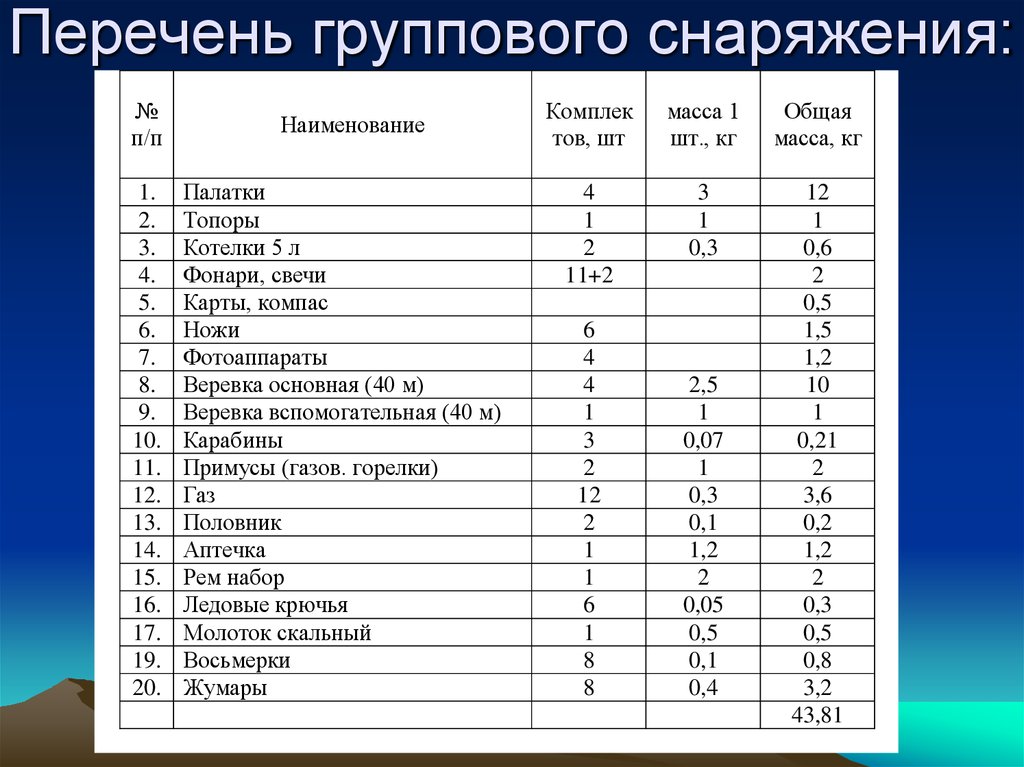 Перечень среди. Групповое снаряжение для похода список. Список группового снаряжения походной туристической. Список группового снаряжения проходной туристический группы. Перечень снаряжения для туристического похода.