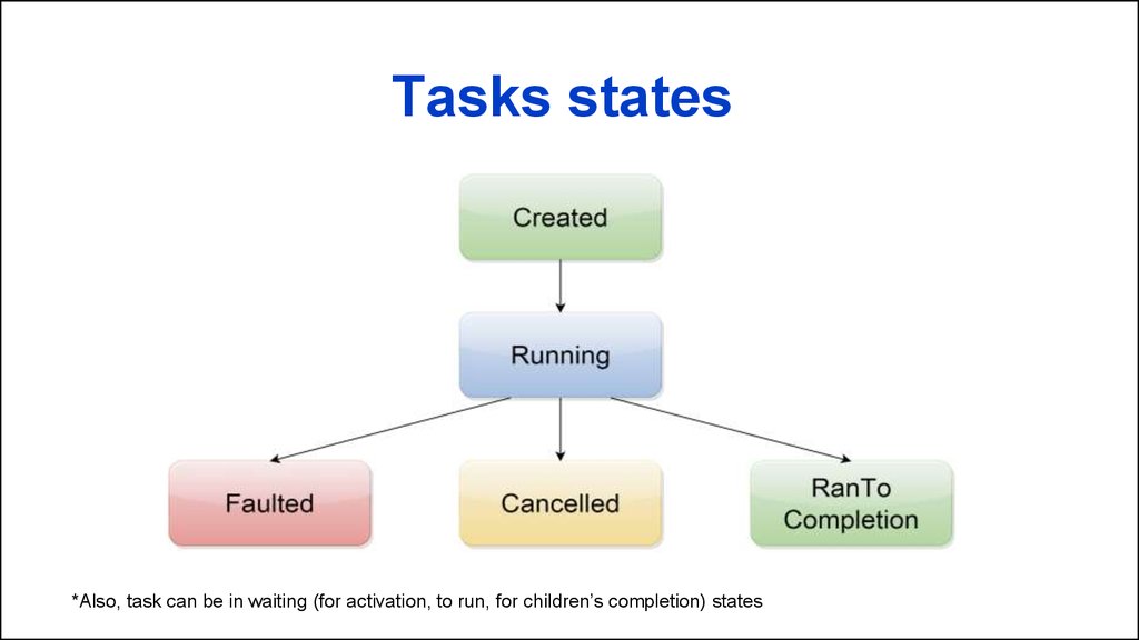 Tasks states