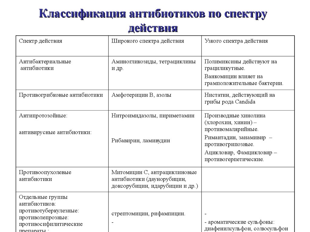 Механизмы антибиотиков. Классификация антибактериальных антибиотиков по спектру действия. Классификация антибиотиков схема. Классификация антибиотиков по спектру действия фармакология. Классификация антибиотиков по спектру противомикробного действия.