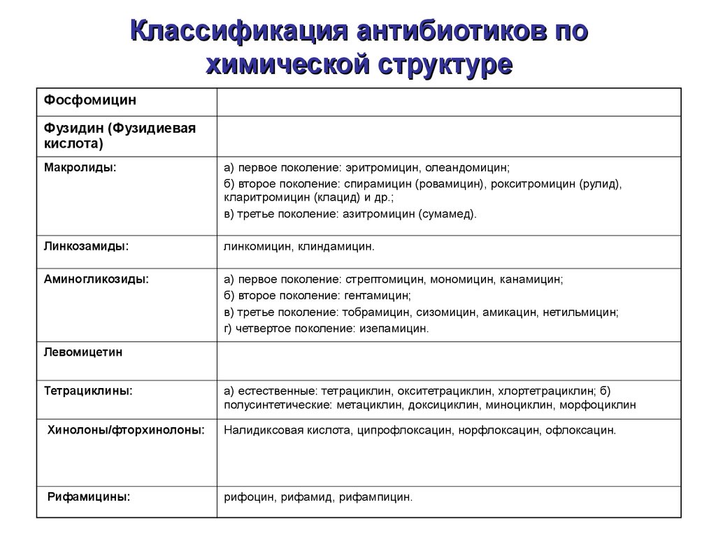 Основные группы антибиотиков