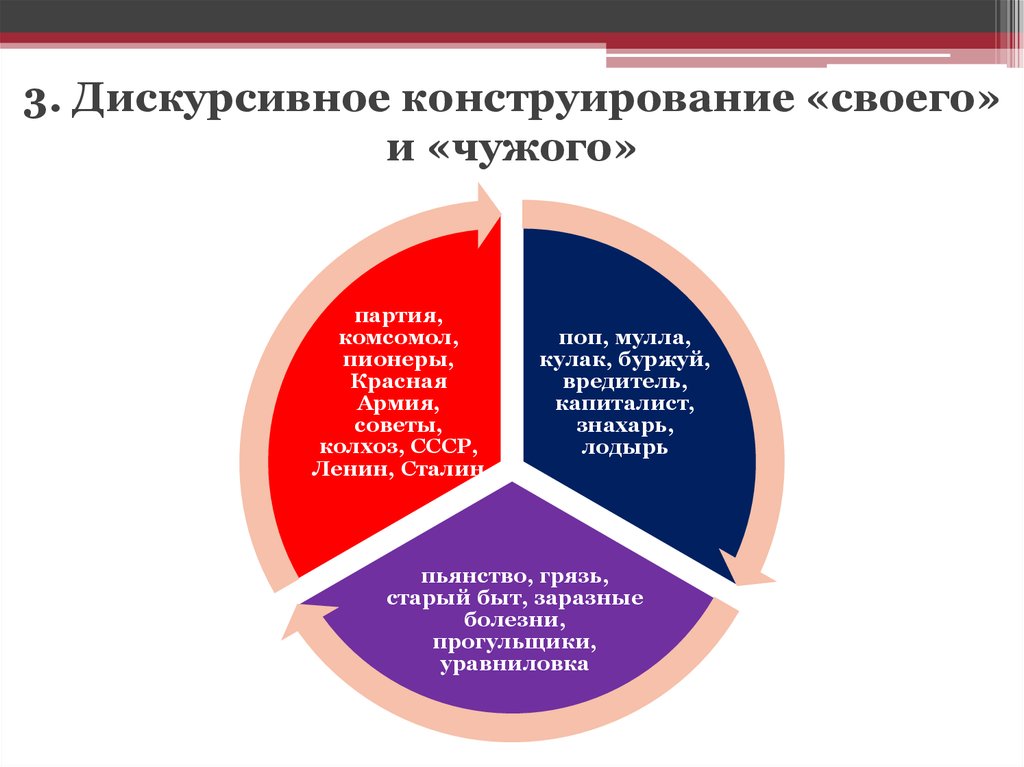 3. Дискурсивное конструирование «своего» и «чужого»
