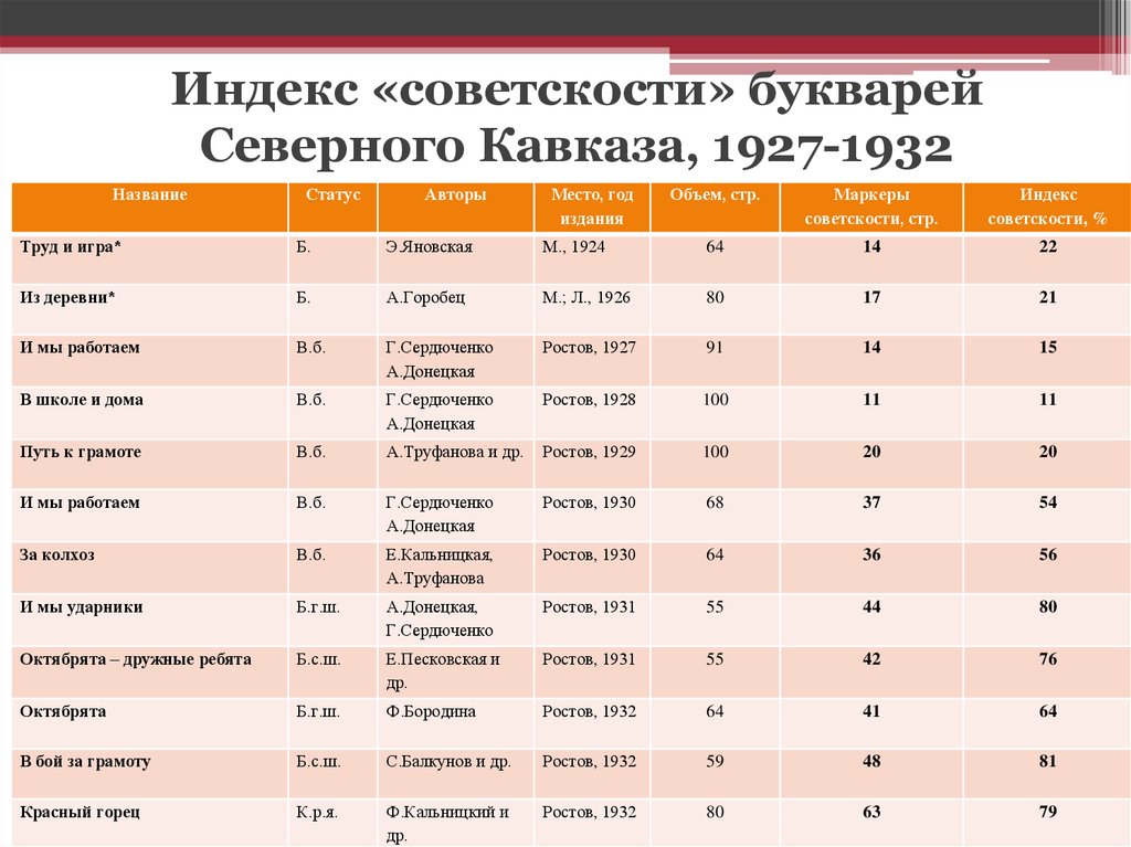 Индекс «советскости» букварей Северного Кавказа, 1927-1932