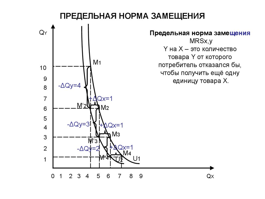 Предельная норма замещения. Предельная норма замещения в точке оптимума. Предельная норма замещения и равновесие. Предельная норма замещения и выбор потребителя.. Свойства предельной нормы замещения.