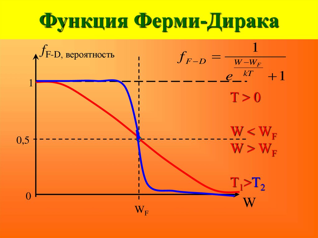 График зависимости функции