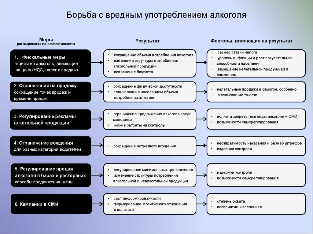 Алкогольное регулирование. Меры борьбы с алкоголизмом. Вредные факторы алкоголя. Меры борьбы с алкоголем. Меры противодействия алкоголю.