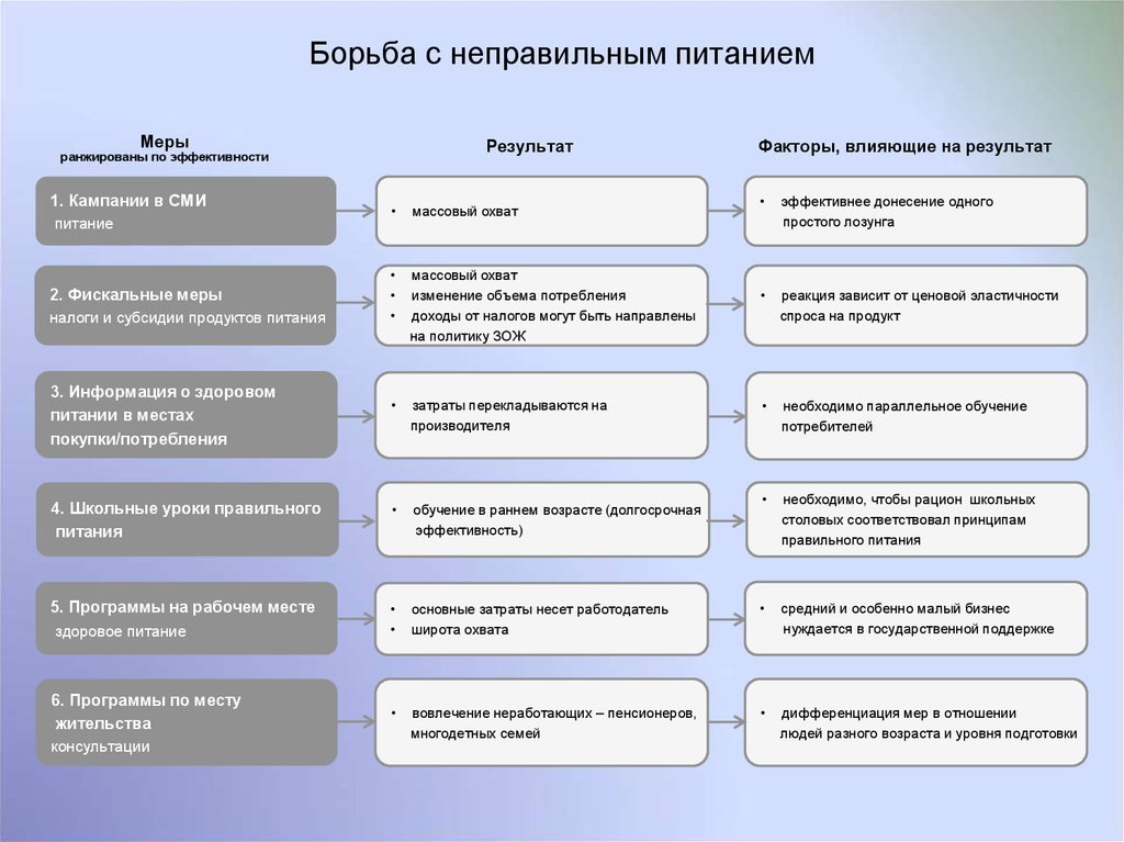 Правильные принципы. Способы борьбы с неправильным питанием. Способы борьбы с неправильным питанием среди школьников.. Основные методы борьбы с неправильным питанием. Способы борьбы с неправильным питанием фото.