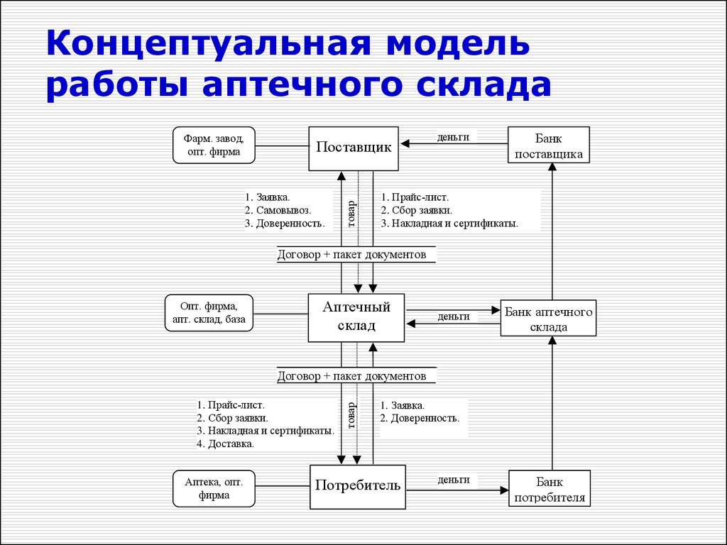 Ис склад. Концептуальная модель предметной области аптека. Концептуальная модель базы данных аптечного склада. Концептуальная модель базы данных аптека. Концептуальная модель базы данных оптового склада.
