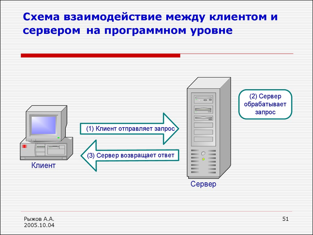 Соединение между серверами. Схема взаимодействия между клиентов и сервером. Взаимодействие между клиентом и сервером. Схема взаимодействия клиента и сервера. Взаимодействие клиента и сервера.