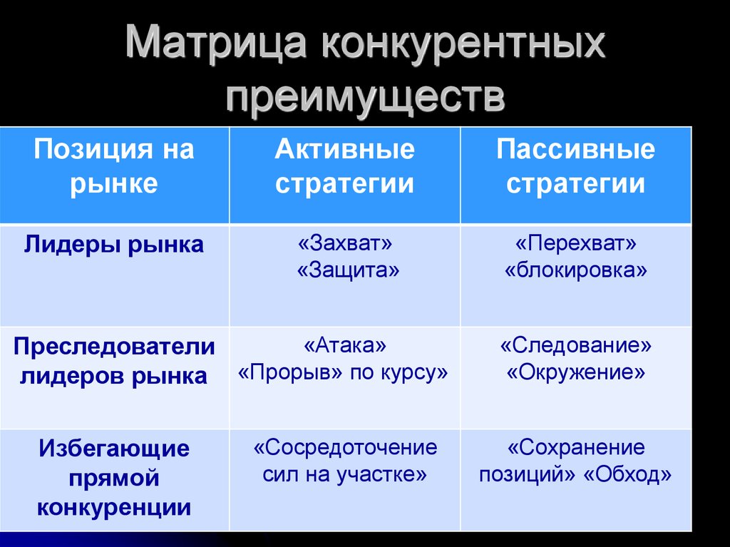 Конкурентная среда и конкурентные стратегии