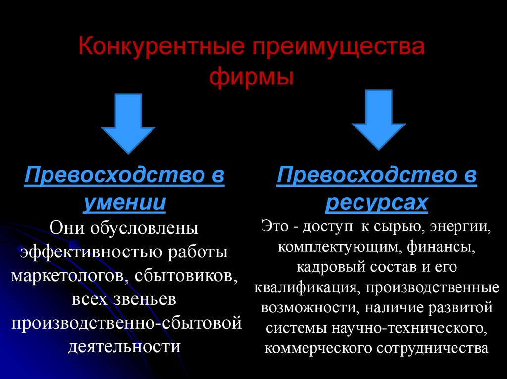 Конкурентные преимущества это