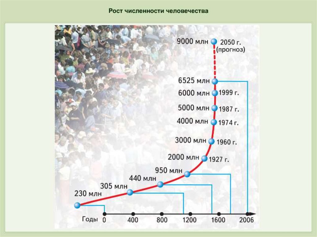 Население человечества в мире. Рост численности населения. Рост численности человечества. Рости численности населения. Диаграмма роста населения.