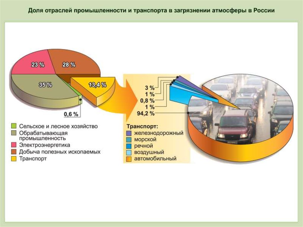 На рисунке показан вклад различных отраслей промышленности в