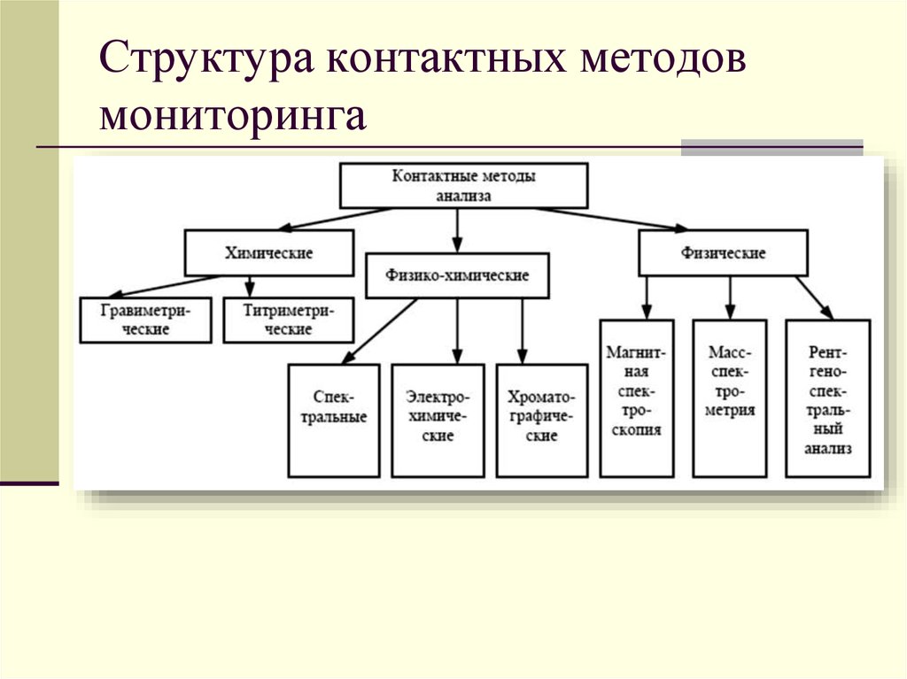 Методы экологического мониторинга презентация