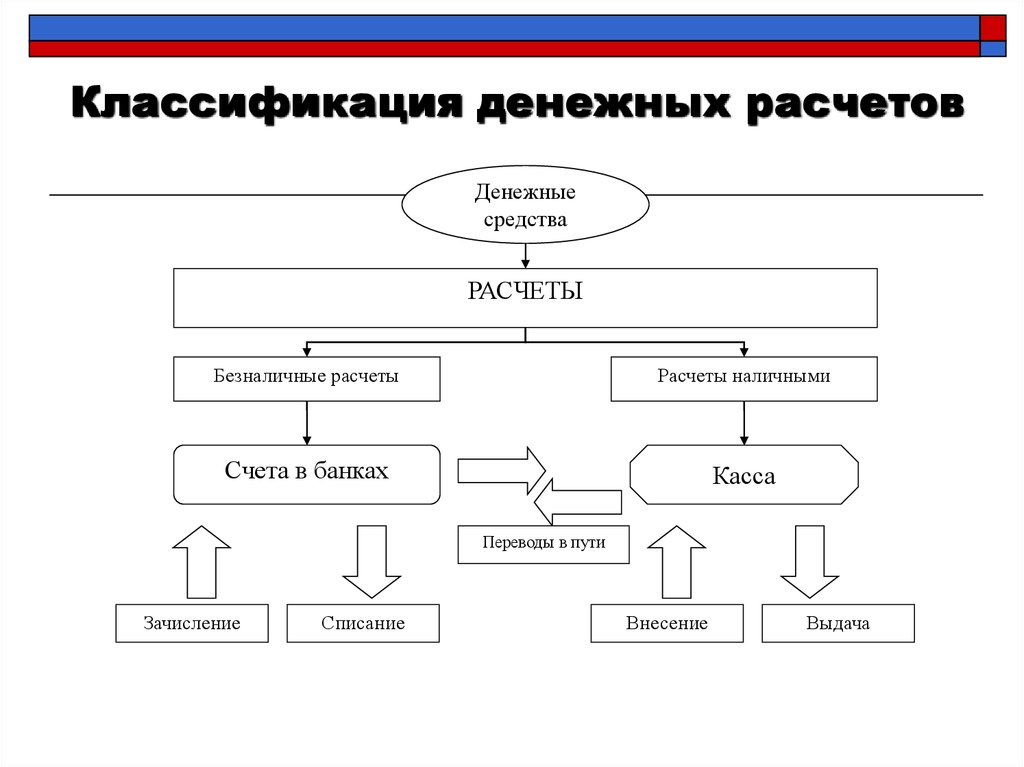 Движение счетов денежных средств