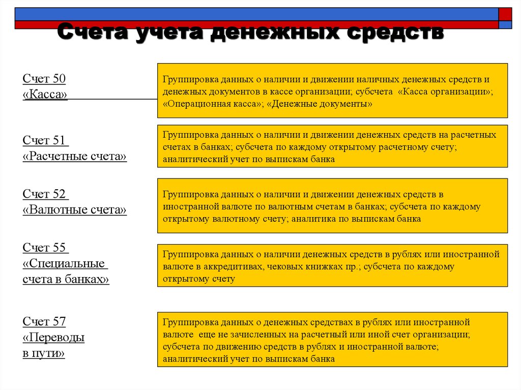 Учет денежных документов и переводов в пути