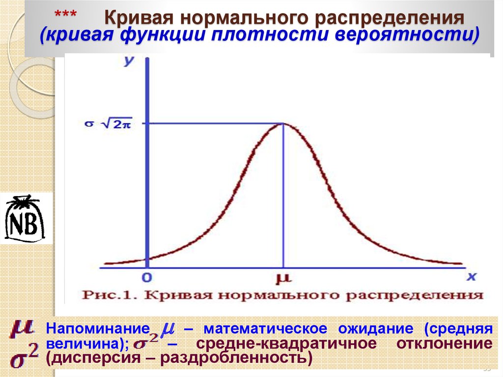 Нормальный закон распределения дисперсия нормального распределения. Кривая нормального распределения Гаусса. График плотности нормального распределения. Математическое ожидание ожидание нормального распределения. График плотности вероятности нормального распределения.