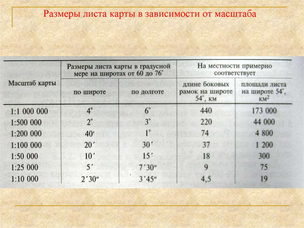 Таблица масштабов. Размеры масштабов карт. Масштаб карты таблица. Стандартные Размеры листов карт.