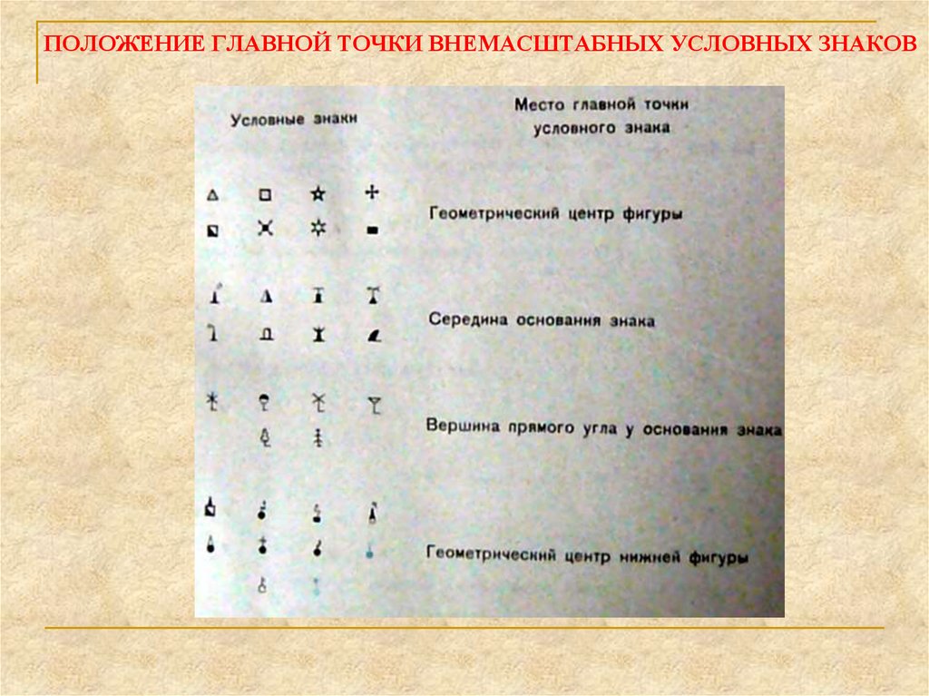 Положение 21. Точечные условные знаки. Внемасштабные условные знаки. Внемасштабные условные знаки Главная точка. Положение главной точки внемасштабных условных знаков.