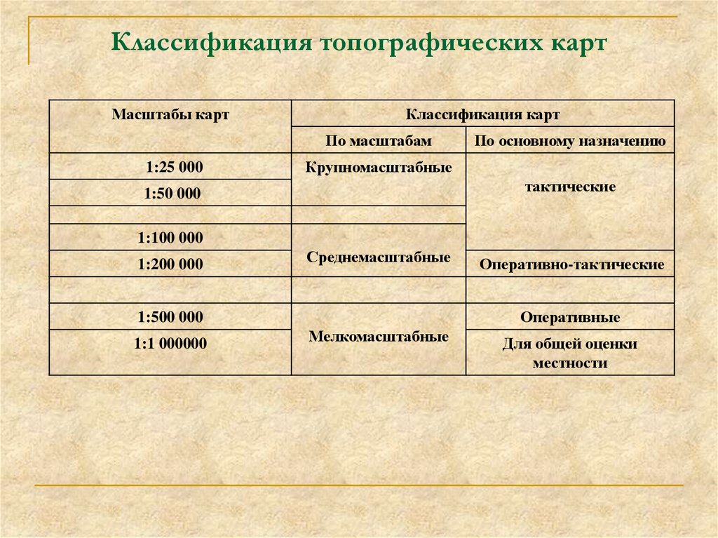 Классификация планов топографических