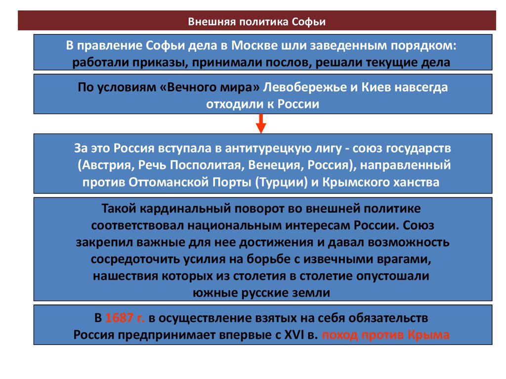 Презентация правление софьи алексеевны внутренняя и внешняя политика