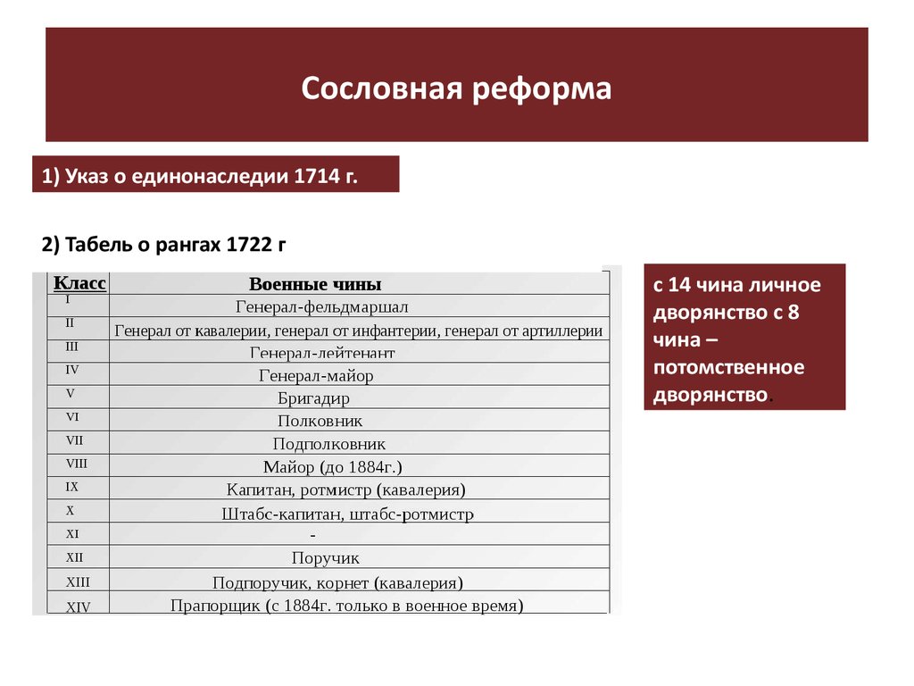 Указ табель о рангах. Реформы Петра 1 указ о единонаследии табель о рангах. Реформы управления Петра 1 указ о единонаследии табель о рангах. Указ о единонаследии 1714 и табель о рангах.