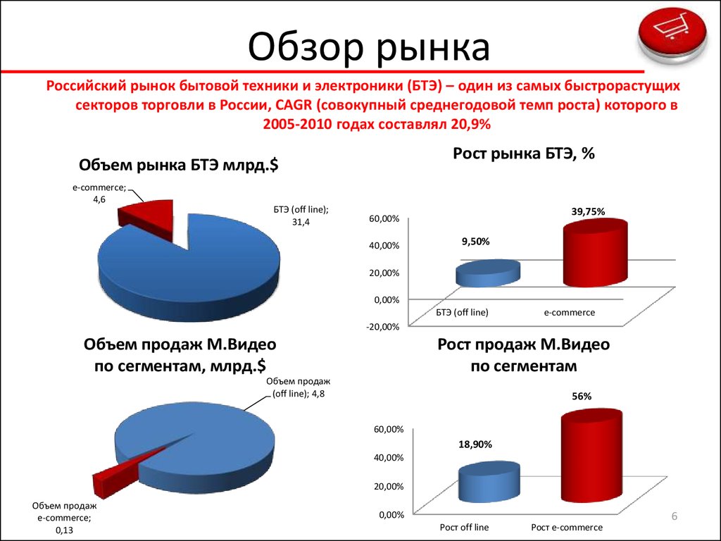 Обзор российских