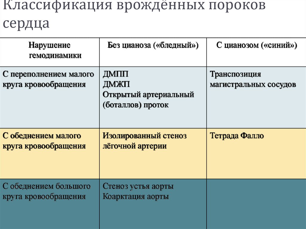 Диагностика пороков сердца у детей. Классификация врожденных пороков сердца. Приобретенные пороки сердца классификация. Таблица классификация врожденных пороков сердца. Врожденные и приобретенные пороки сердца классификация.